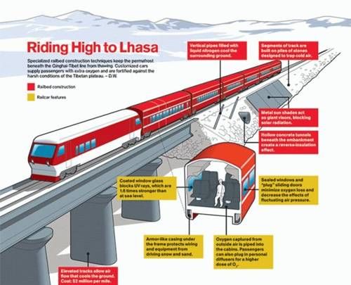 Highest Railways in the World